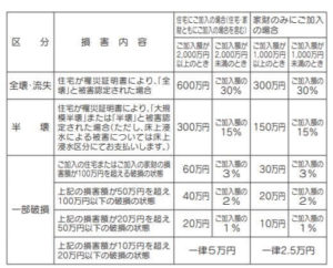 大阪府民共済の火災保険は床下浸水は適用外 台風の見舞金についても それがちょっと知りたい